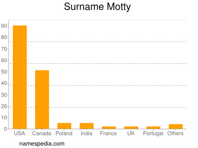 Familiennamen Motty