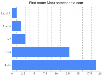 Given name Motu