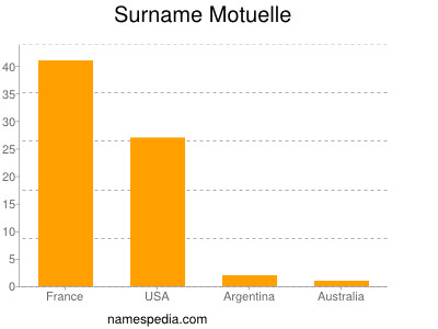 Familiennamen Motuelle