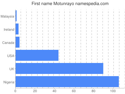 Given name Motunrayo
