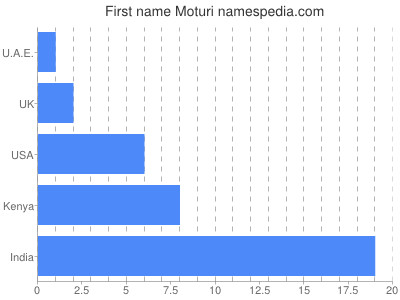 Vornamen Moturi
