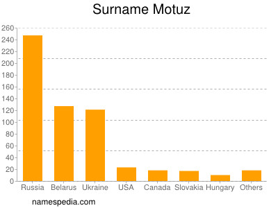 Surname Motuz