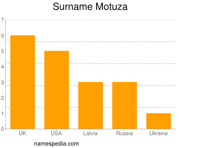 Familiennamen Motuza