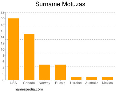 Familiennamen Motuzas