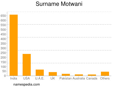 Familiennamen Motwani