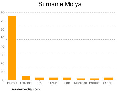 Familiennamen Motya