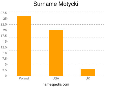 Familiennamen Motycki