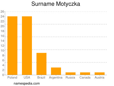 Familiennamen Motyczka