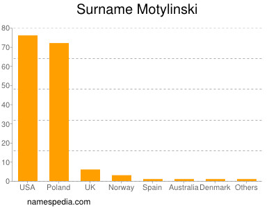 Familiennamen Motylinski