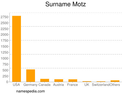 nom Motz