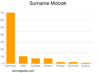 Familiennamen Motzek