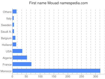 Given name Mouad