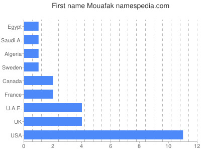 Vornamen Mouafak