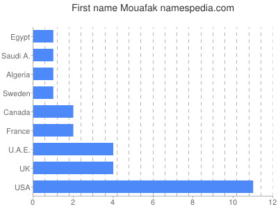 prenom Mouafak