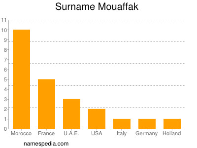 Familiennamen Mouaffak