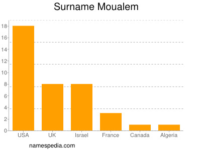 Familiennamen Moualem