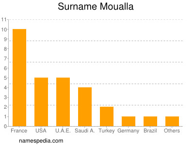 Familiennamen Moualla