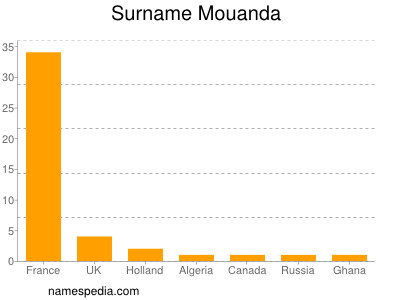 Surname Mouanda
