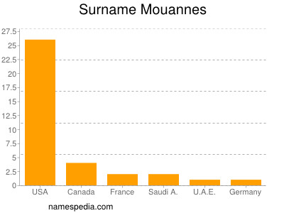 Familiennamen Mouannes