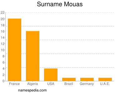 Surname Mouas