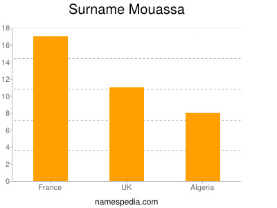 Familiennamen Mouassa