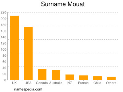 Surname Mouat