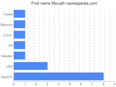 Given name Mouath