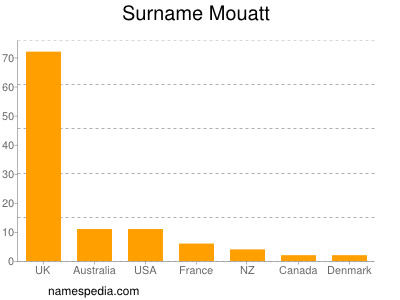 Familiennamen Mouatt