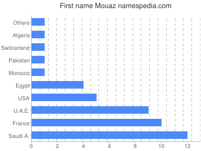 Vornamen Mouaz