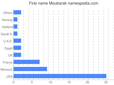 Vornamen Moubarak