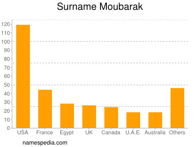 Familiennamen Moubarak