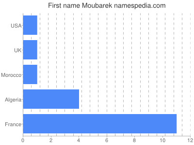 prenom Moubarek