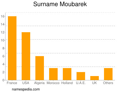 Familiennamen Moubarek