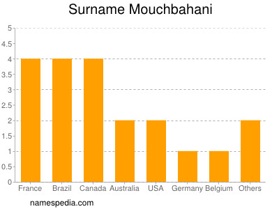 Familiennamen Mouchbahani
