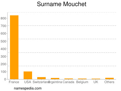 nom Mouchet