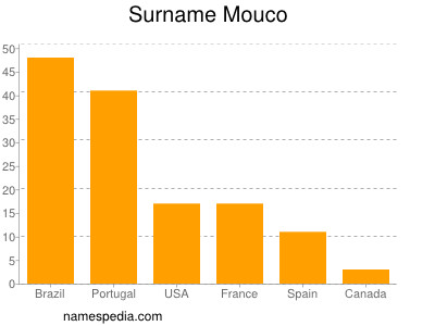 nom Mouco