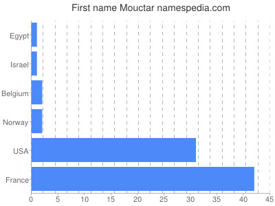 Given name Mouctar