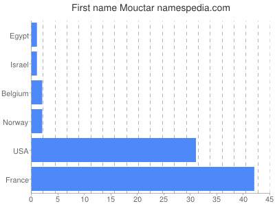 prenom Mouctar