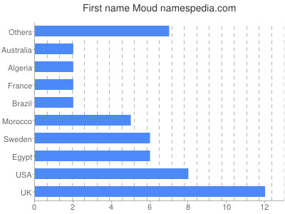 Given name Moud