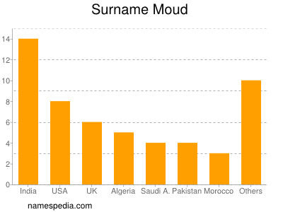 Surname Moud