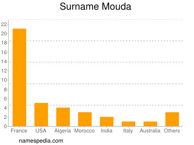 nom Mouda