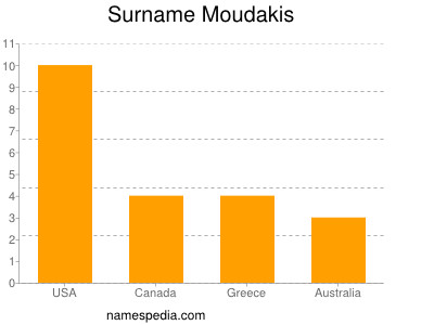 Familiennamen Moudakis