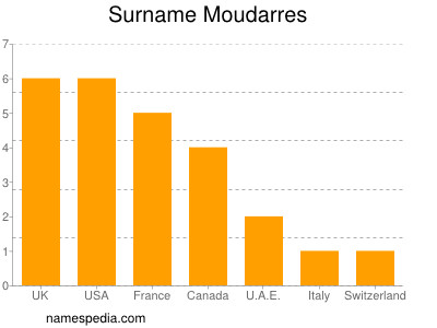 Familiennamen Moudarres