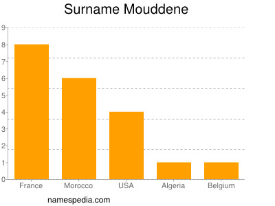 Familiennamen Mouddene