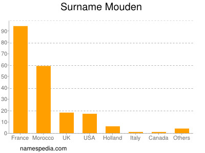 Surname Mouden