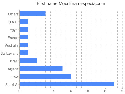 prenom Moudi