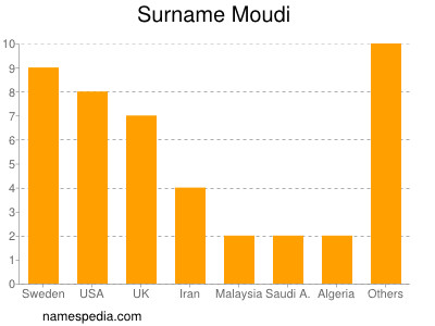 nom Moudi