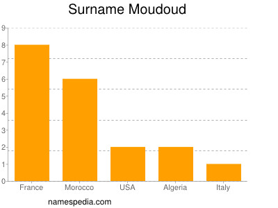 Familiennamen Moudoud