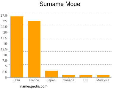 nom Moue