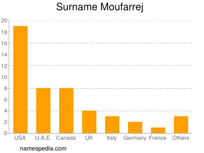 Familiennamen Moufarrej